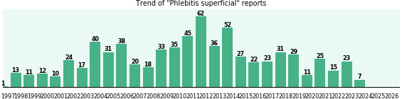 Phlebitis superficial: 711 reports from FDA and social media. Phlebitis superficial: 711 reports.